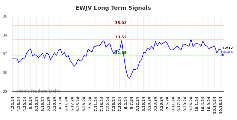 EWJV Long Term Analysis for October 21 2024