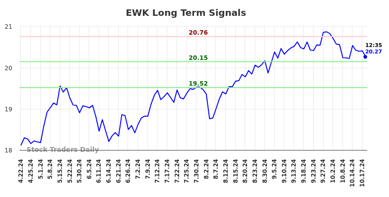 EWK Long Term Analysis for October 21 2024