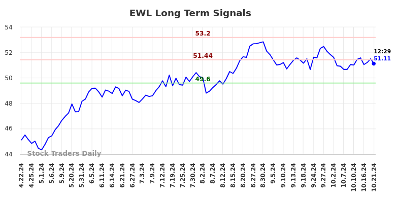 EWL Long Term Analysis for October 21 2024