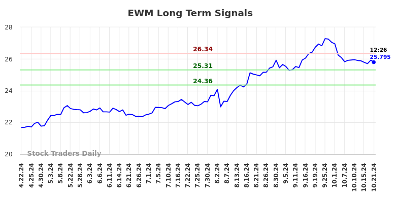 EWM Long Term Analysis for October 21 2024