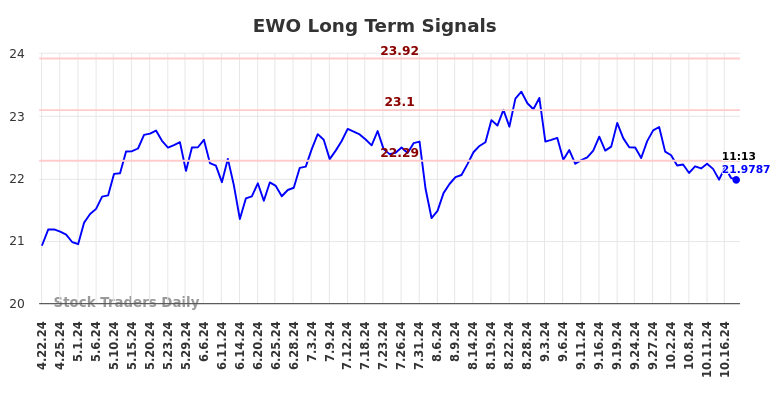 EWO Long Term Analysis for October 21 2024