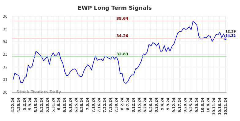 EWP Long Term Analysis for October 21 2024