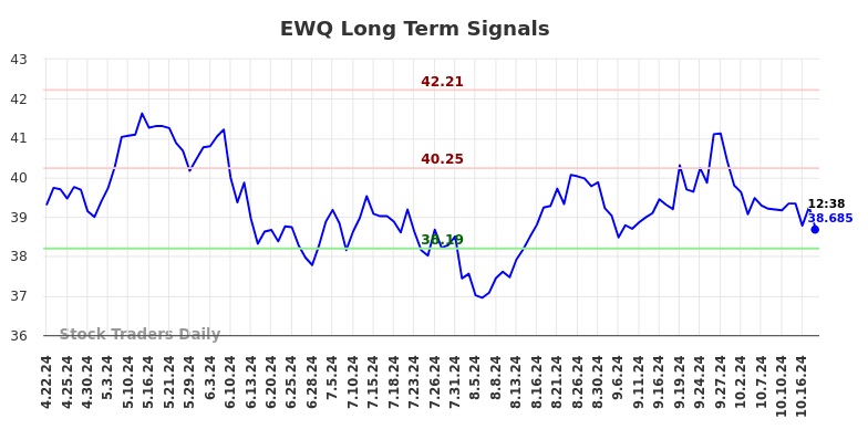 EWQ Long Term Analysis for October 21 2024