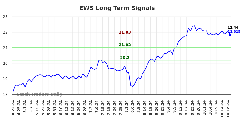 EWS Long Term Analysis for October 21 2024