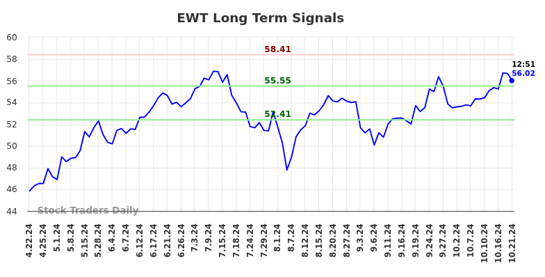 EWT Long Term Analysis for October 21 2024