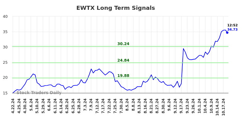 EWTX Long Term Analysis for October 21 2024