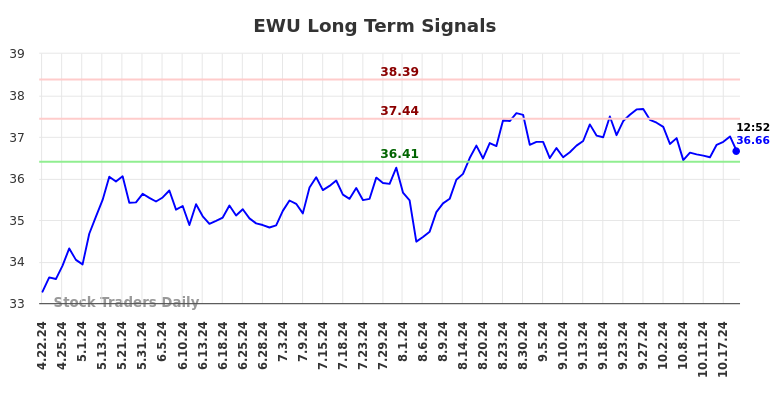 EWU Long Term Analysis for October 21 2024