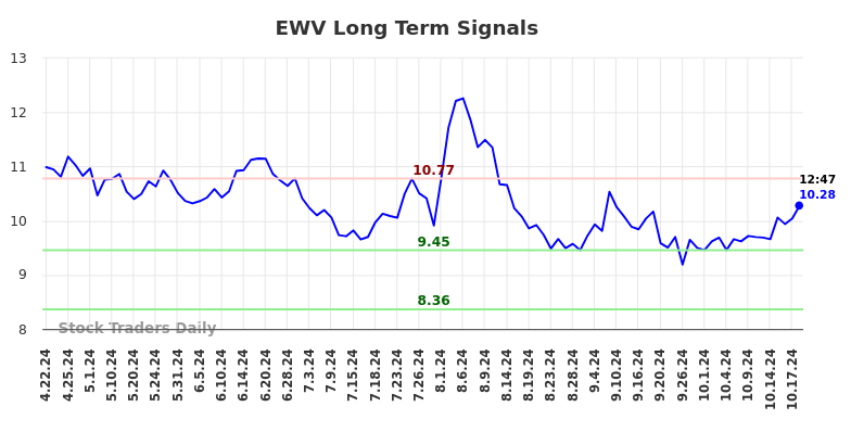 EWV Long Term Analysis for October 21 2024