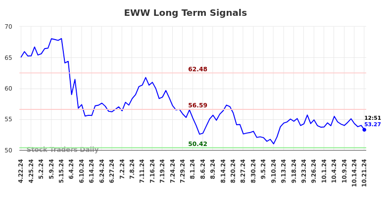 EWW Long Term Analysis for October 21 2024