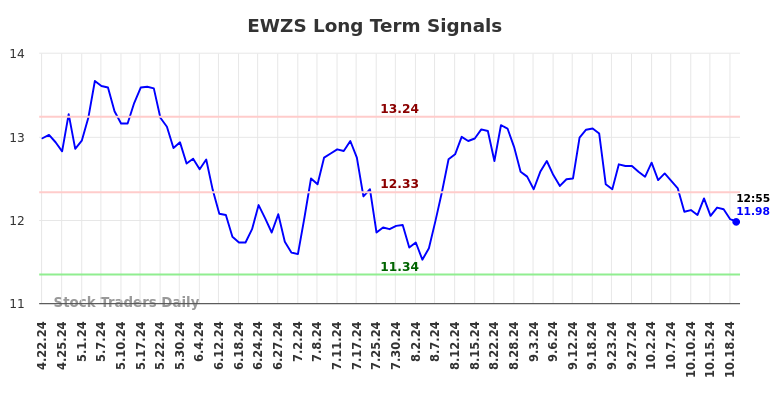 EWZS Long Term Analysis for October 21 2024