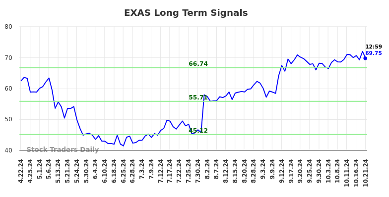 EXAS Long Term Analysis for October 21 2024