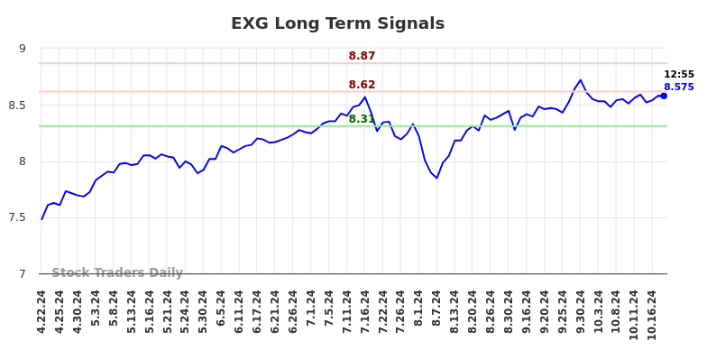 EXG Long Term Analysis for October 21 2024