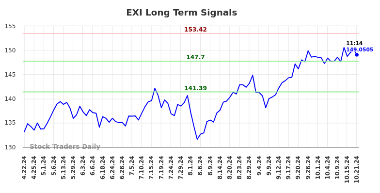 EXI Long Term Analysis for October 21 2024