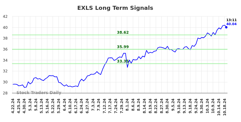 EXLS Long Term Analysis for October 21 2024