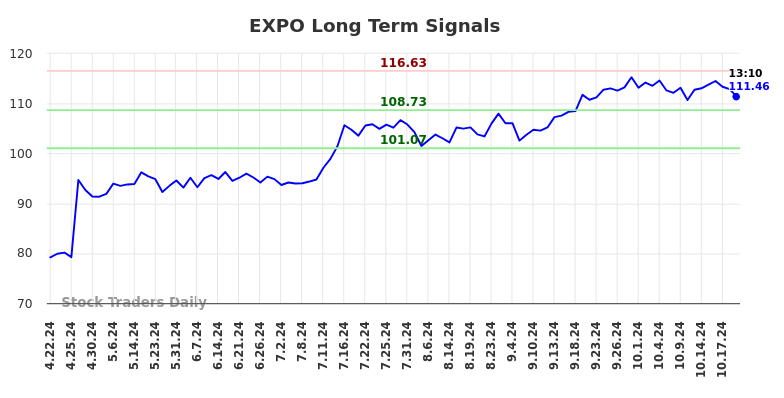 EXPO Long Term Analysis for October 21 2024