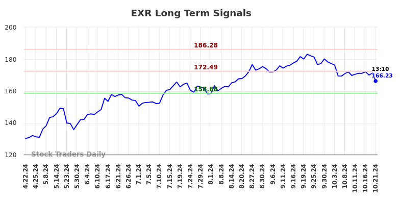 EXR Long Term Analysis for October 21 2024