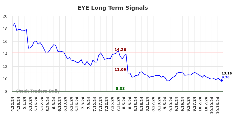 EYE Long Term Analysis for October 21 2024