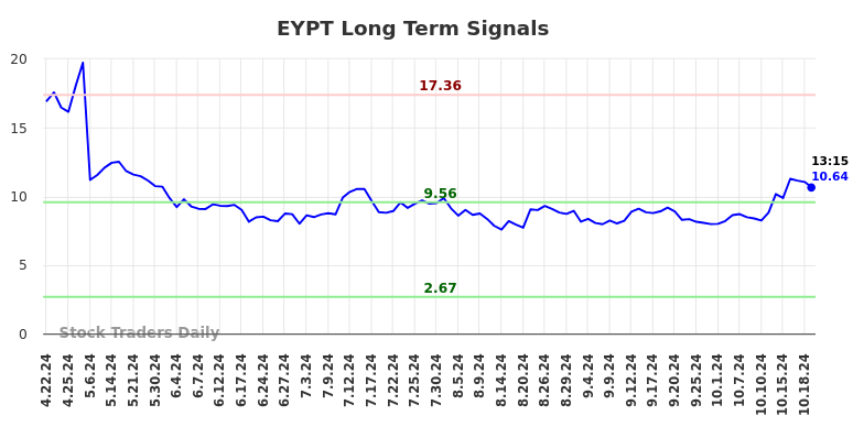 EYPT Long Term Analysis for October 21 2024