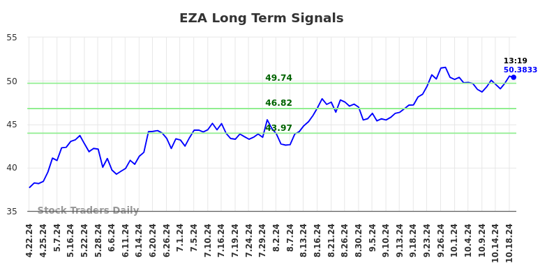 EZA Long Term Analysis for October 21 2024