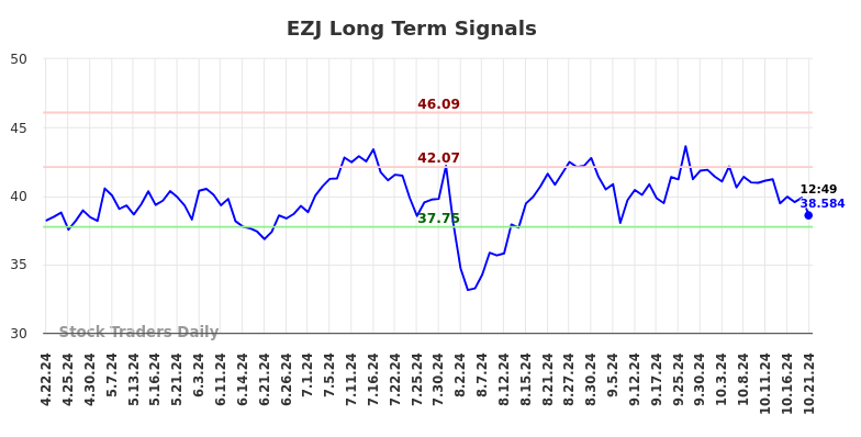 EZJ Long Term Analysis for October 21 2024