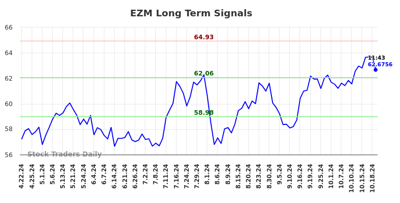 EZM Long Term Analysis for October 21 2024