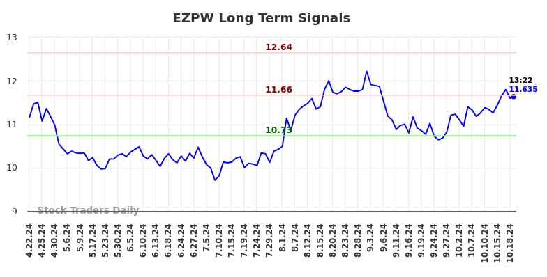 EZPW Long Term Analysis for October 21 2024