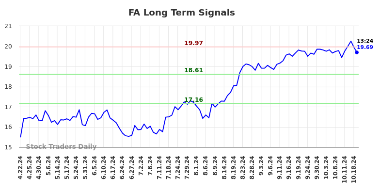 FA Long Term Analysis for October 21 2024