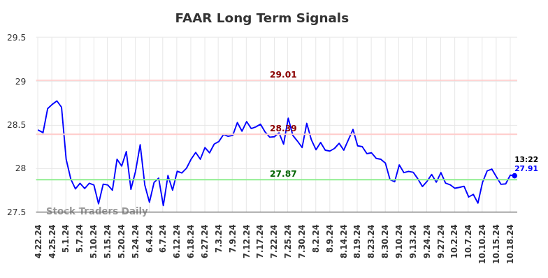 FAAR Long Term Analysis for October 21 2024