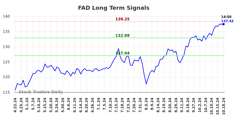 FAD Long Term Analysis for October 21 2024