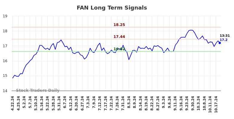 FAN Long Term Analysis for October 21 2024