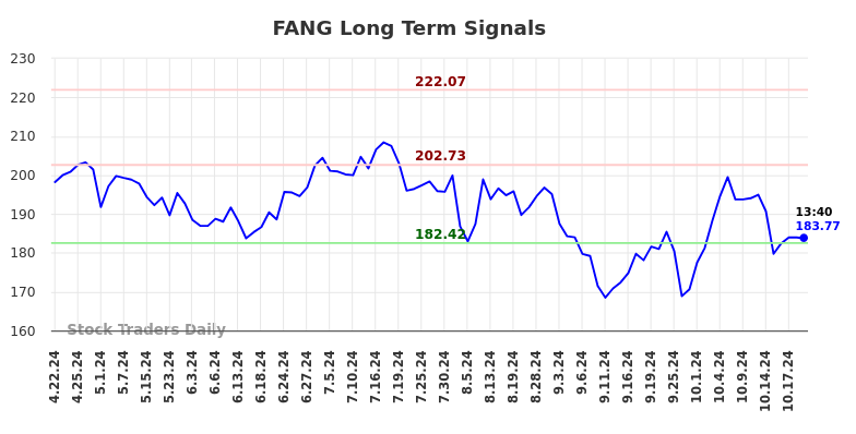 FANG Long Term Analysis for October 21 2024