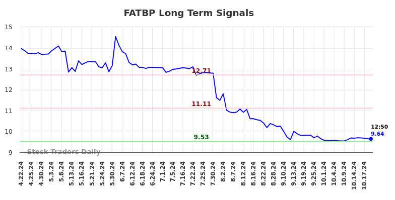 FATBP Long Term Analysis for October 21 2024