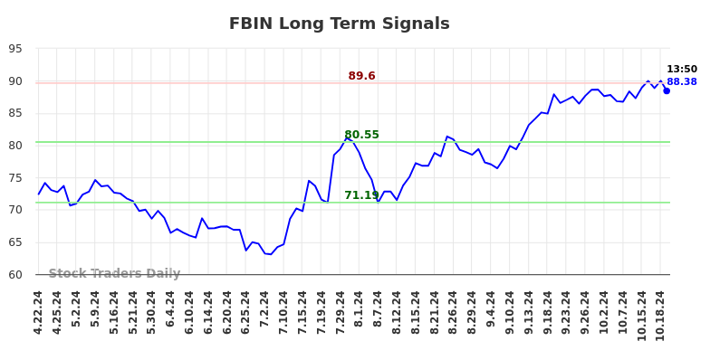 FBIN Long Term Analysis for October 21 2024