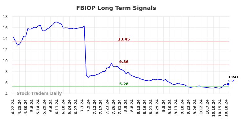 FBIOP Long Term Analysis for October 21 2024