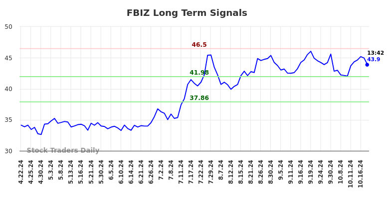 FBIZ Long Term Analysis for October 21 2024