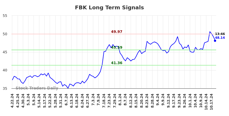 FBK Long Term Analysis for October 21 2024