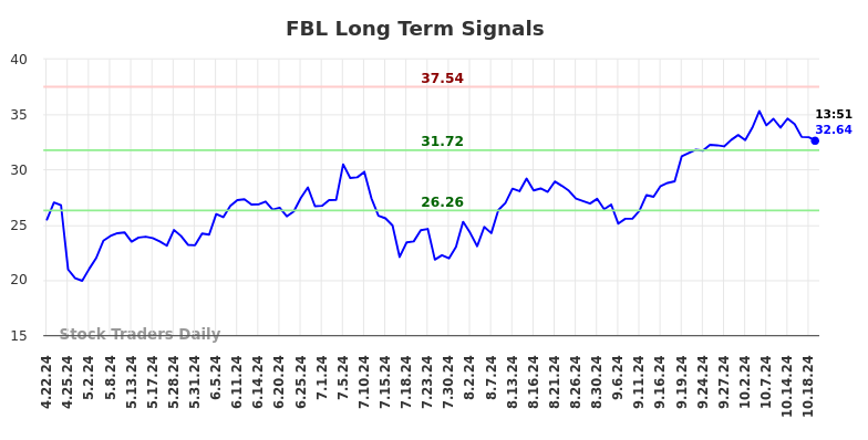 FBL Long Term Analysis for October 21 2024