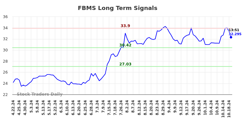 FBMS Long Term Analysis for October 21 2024