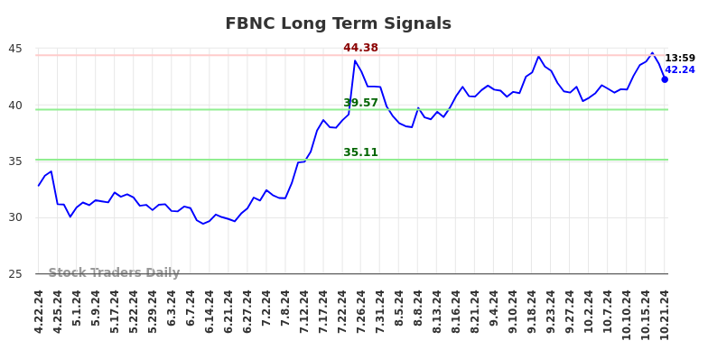 FBNC Long Term Analysis for October 21 2024