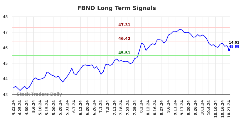 FBND Long Term Analysis for October 21 2024