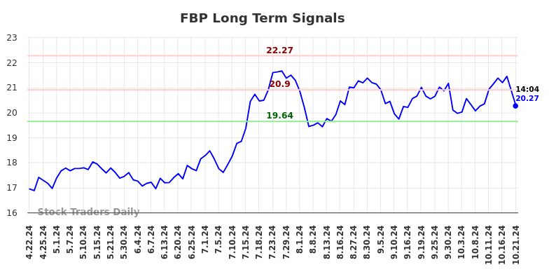 FBP Long Term Analysis for October 21 2024