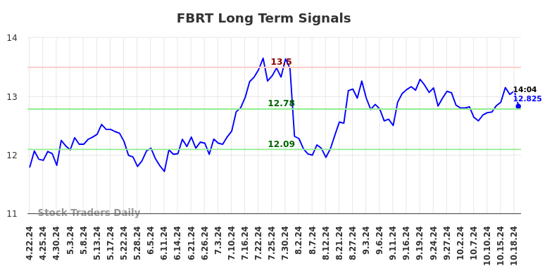 FBRT Long Term Analysis for October 21 2024