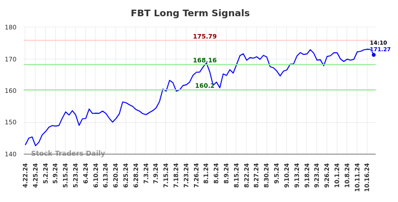 FBT Long Term Analysis for October 21 2024