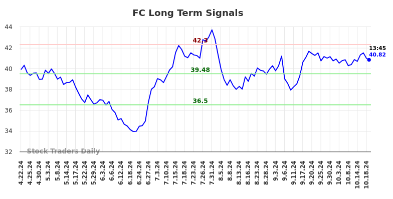 FC Long Term Analysis for October 21 2024