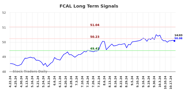 FCAL Long Term Analysis for October 21 2024