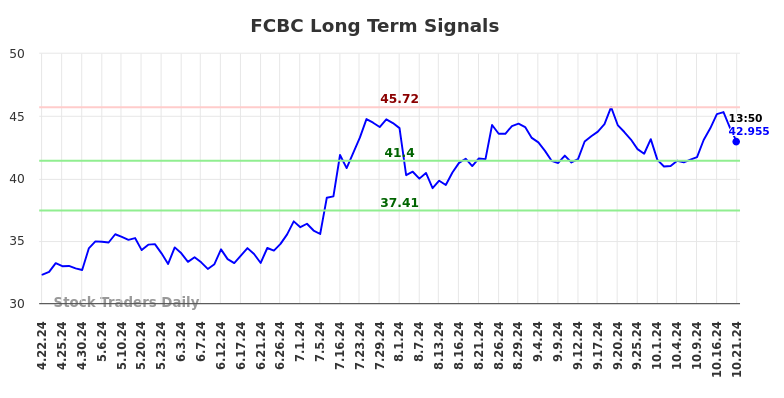 FCBC Long Term Analysis for October 21 2024