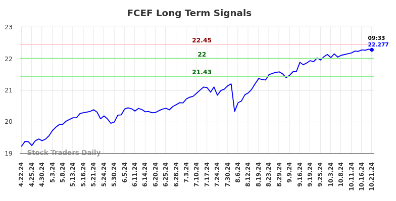 FCEF Long Term Analysis for October 21 2024