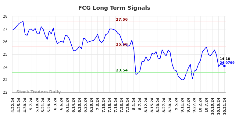 FCG Long Term Analysis for October 21 2024