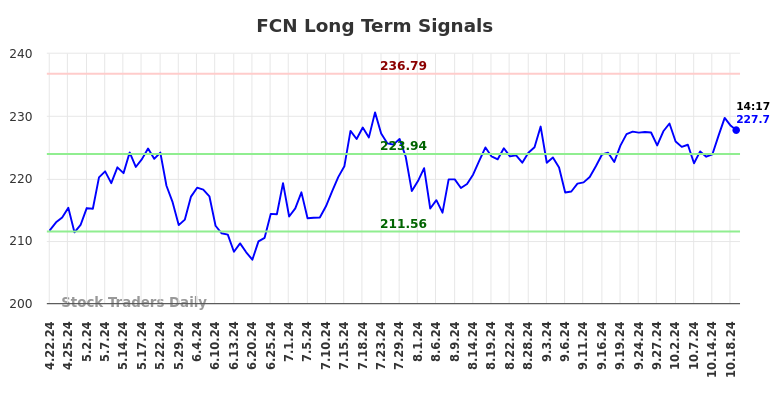 FCN Long Term Analysis for October 21 2024