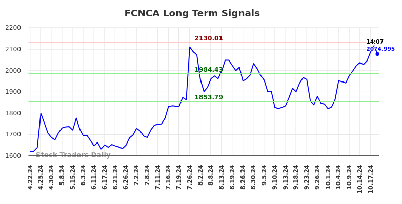 FCNCA Long Term Analysis for October 21 2024